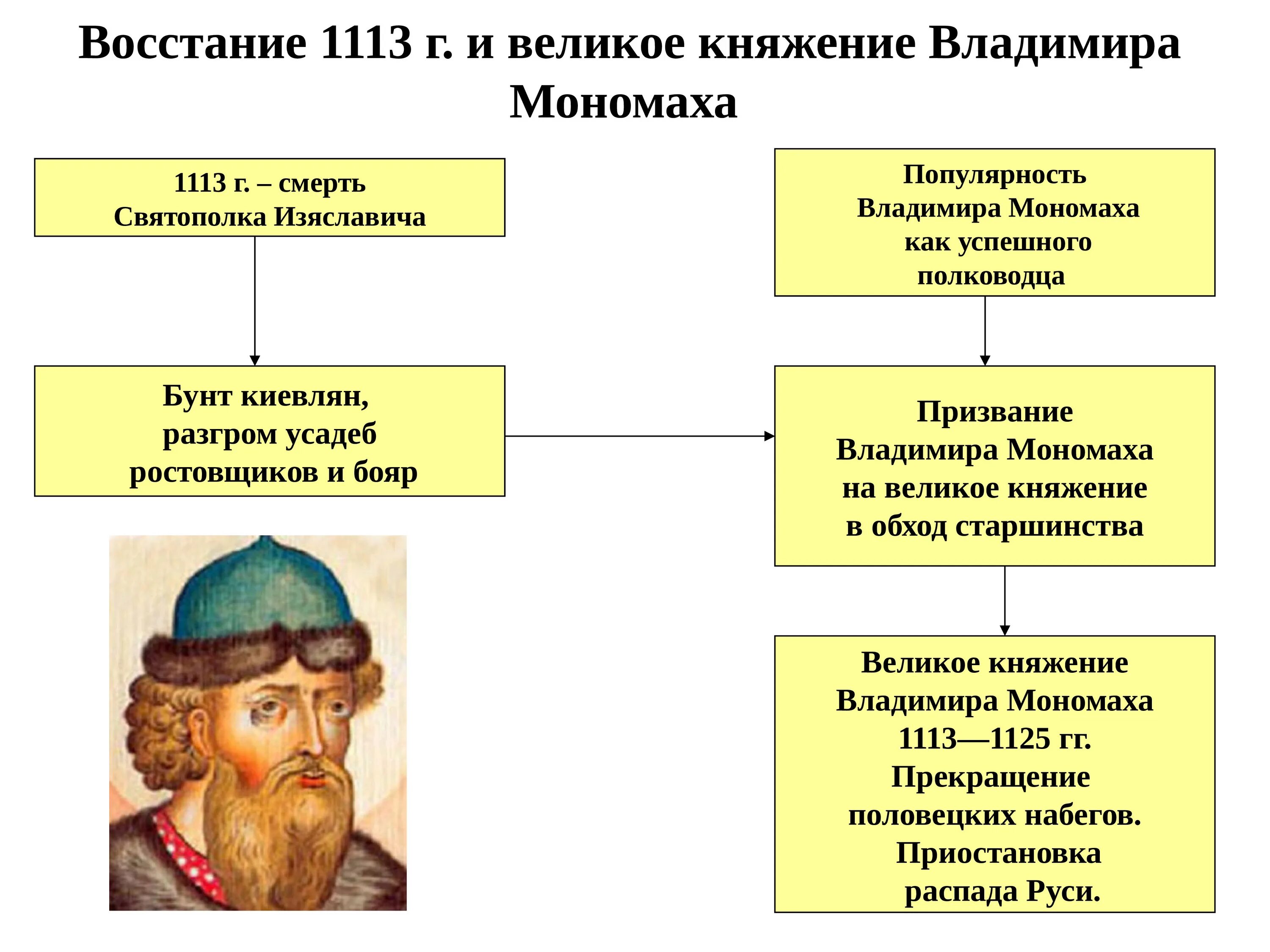 Год начала правления мономаха в киеве. 1113-1125 Правление Владимира Мономаха. 1113-1125 Княжение в Киеве Владимира Мономаха. Годы княжения Владимира Мономаха. 1113 - Правление Владимира Мономаха.