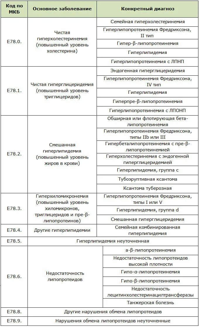 Гиперхолестеринемия код по мкб 10