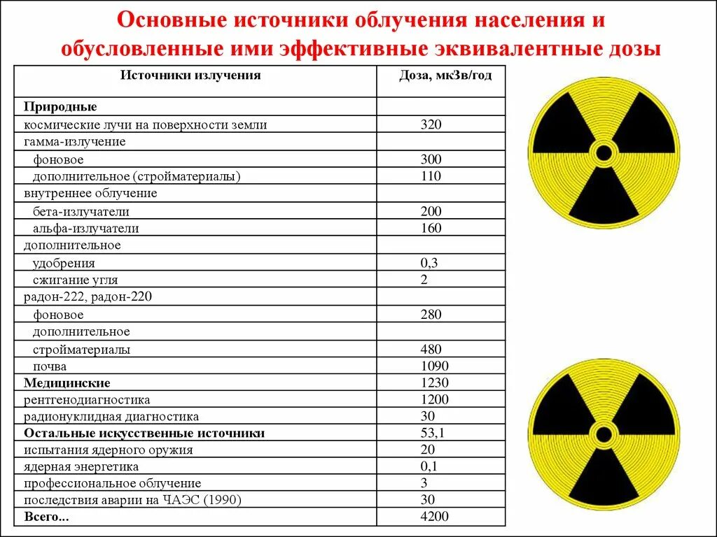 Таблица радиационных доз облучения. Типы излучения при радиации таблица. Источники облучения населения. Источники радиационного излучения.