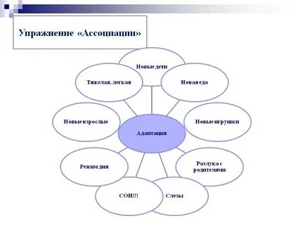 Слова ассоциации пример