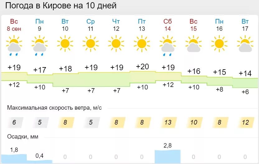 Погода в сланцах на неделю ленинградской области. Погода Киров на 10 дней. Погода в Кирове на неделю. Погода Киров 3 дня 10 дней.