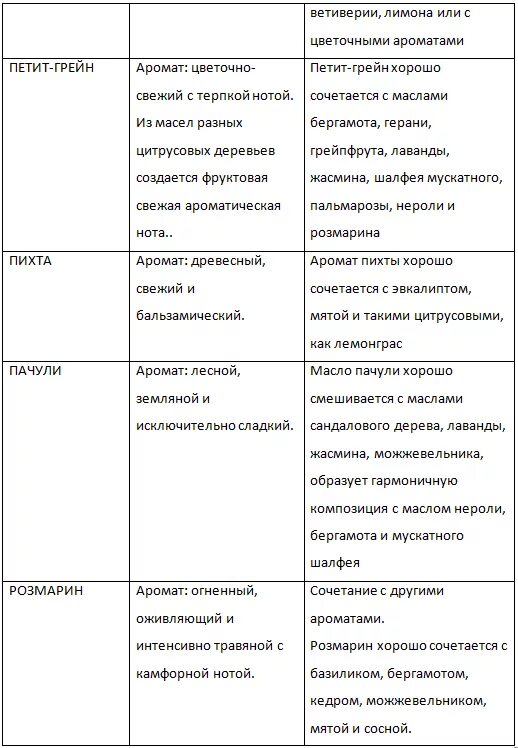 Эфирные масла свойства и применение таблица. Таблица сочетаемости эфирных масел. таблица эфирных масел для духов сочетание.