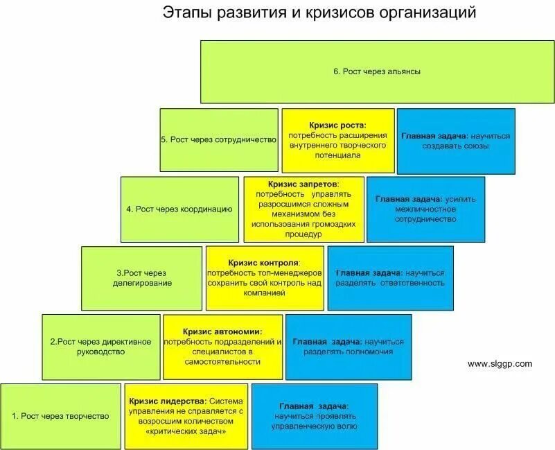 Модель жизненного цикла л. Грейнера. Грейнер жизненный цикл организации. Стадии развития предприятия. Ступени развития компании.