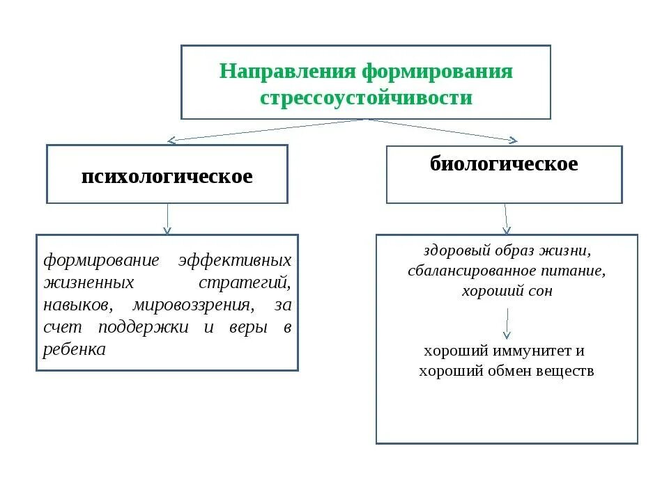 Ресурс развития личности. Формирование стрессоустойчивости. Мероприятия по формированию стрессоустойчивости. Способы формирования стрессоустойчивости. Психологические методы развития стрессоустойчивости..