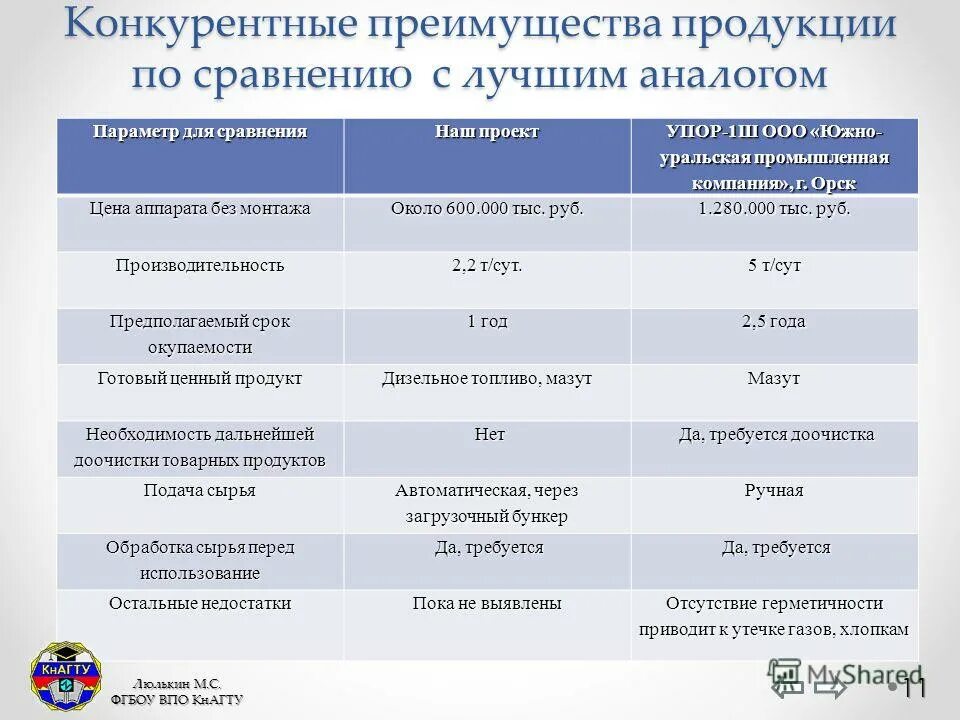 Таблица анализа конкурентов для бизнес плана. С аналогичными параметрами. Преимущества продукта по сравнению с аналогами торты. С аналогичными параметрами. С аналогичными параметрами.