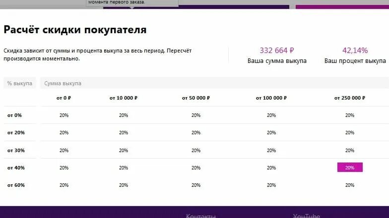 Какой процент на одежду. Расчет скидки. процент выкупа. калькулятор скидок. процент выкупа на вайлдберриз.
