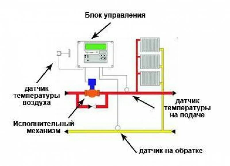 Отопление разницей температур. Схема регулятора температуры отопления котельной. Температурный датчик для отопления на трубу. Датчик температуры для котла отопления схема. Схема подключения отопления с регулировкой температуры.