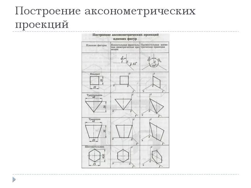 Проецирование таблица. Способ построения аксонометрических проекций плоских фигур таблица 1. построение аксонометрических проекций плоскогранных предметов.