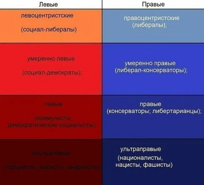 Различие между правыми и левыми