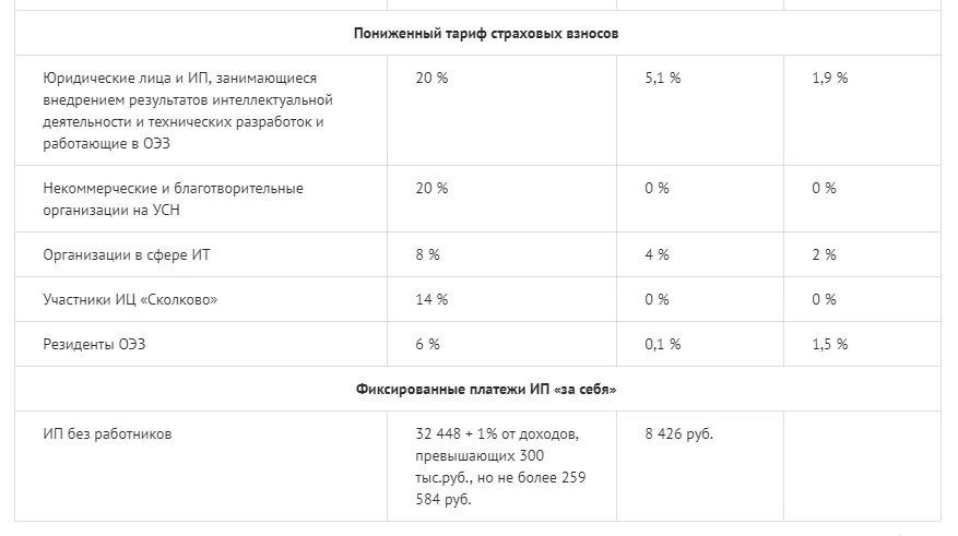 Тарифы страховых взносов в 2021 году ставки таблица. Таблица страховых взносов на 2021 год. Процент страховых взносов в 2021 году таблица. Страховые взносы таблица 2021. Взносы по несчастным случаям в 2024 году