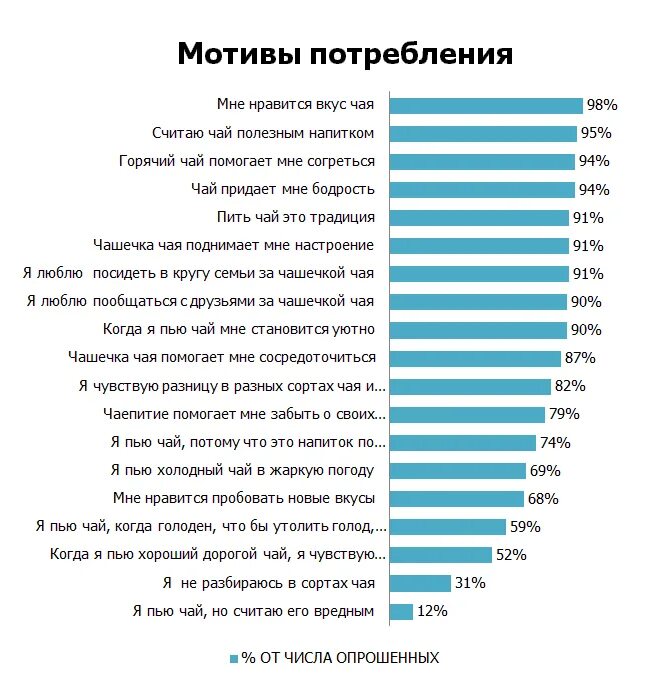 Мотивы потребления. Мотивация потребления. Статистика потребления чая. Мотивация покупки чая.