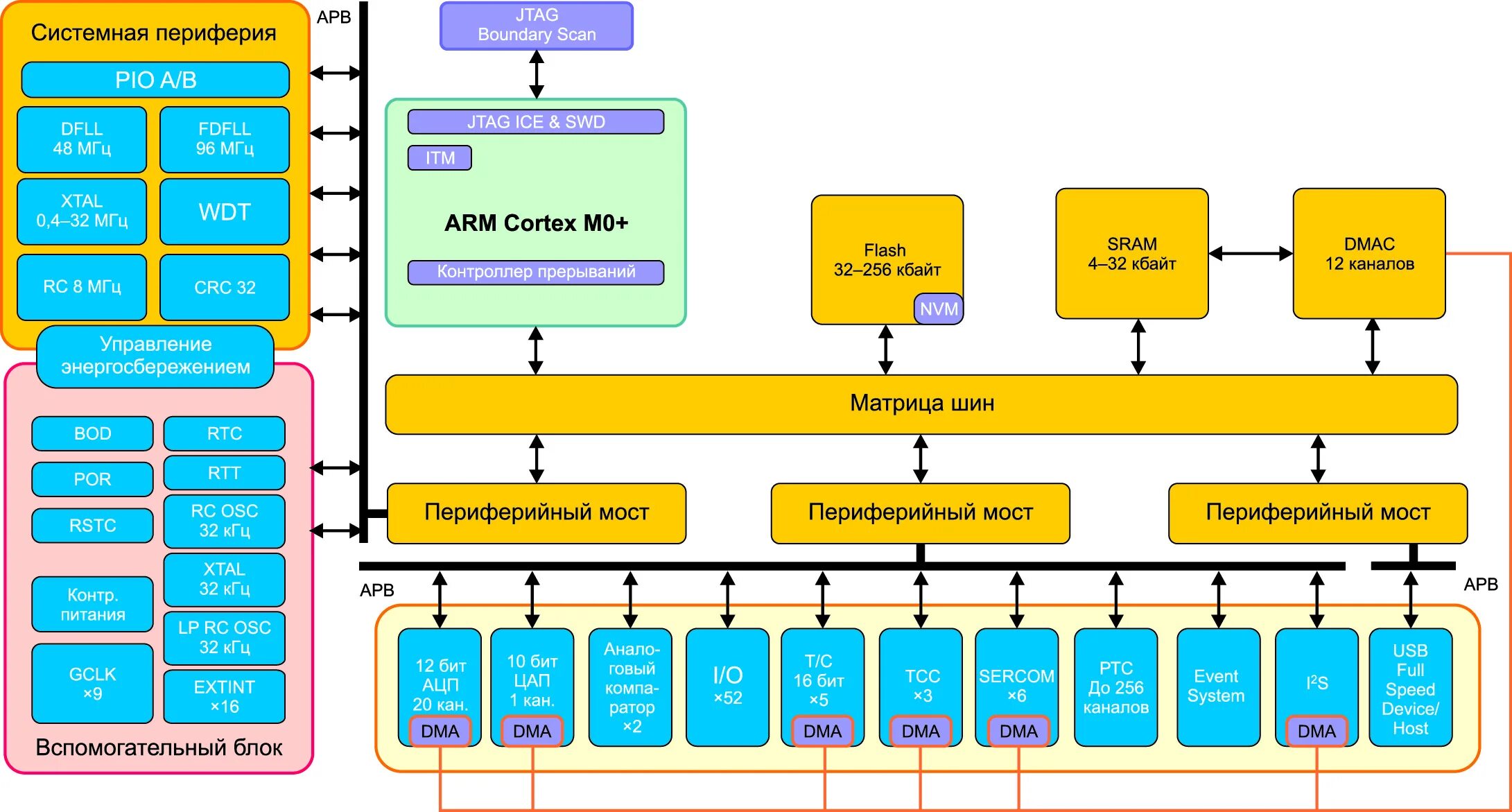 Architecture arm64. Arm Cortex m7 схема ядра. Структура ядра Arm Cortex. Блок схема ядра arm7. Архитектура ядра Cortex-m3.