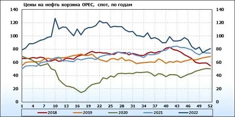 Рынки нефти и газа