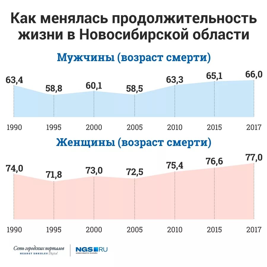 Какова средняя продолжительность жизни россиян. Средняя Продолжительность жизни в Сибири. Средняя Продолжительность жизни мужчин. Продолжительностьжищни в %. Уровень средней продолжительности жизни.