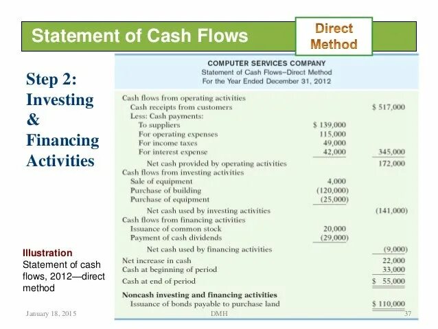 Direct method Cash Flow. Indirect Cash Flow Statement. Cash Flow Statement. Cash Flow indirect method.