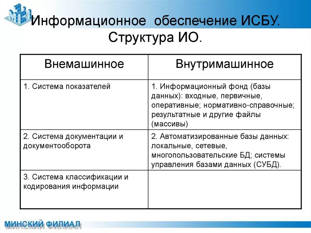 Информационное обеспечение бухгалтерской информационной системы. Внемашинное информационное обеспечение это. внемашинное и внутримашинное информационное обеспечение. структура внутримашинного информационного обеспечения. внемашинное информационное обеспечение пример.