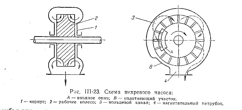 Вихревые насосы схема принцип действия. Центробежно вихревой насос схема. Схема вихревого насоса закрытого типа. Принципиальная схема вихревого насоса. Кольцевой канал