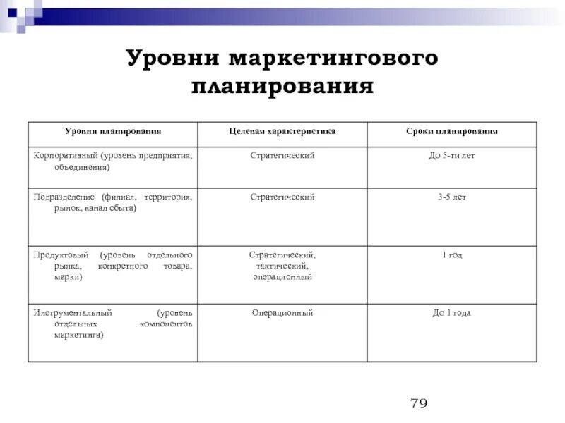 Планирование маркетинговой деятельности организации. Уровни планирования маркетинга. Уровни маркетингового планирования. Уровни стратегического маркетинга. Уровни стратегического планирования в маркетинге.