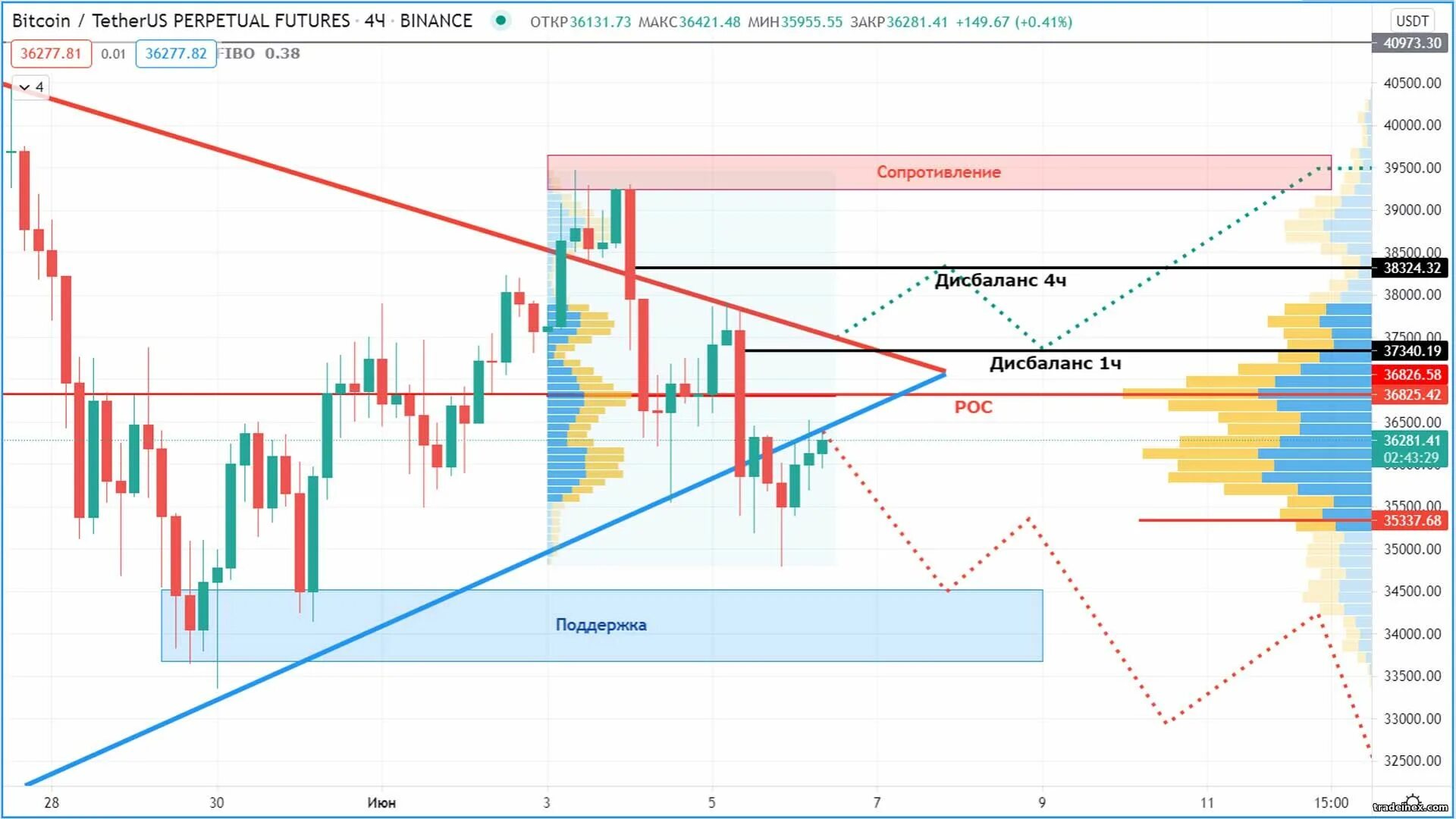 Финам теханализ биткоин. Криптовалюта технический анализ. Графики трейдинг. График теханализа биткоина. Технический анализ криптовалюты.