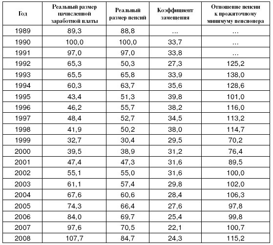 Расчет пенсии в ссср. Пенсия в 1990 году. Средняя пенсия на 1990 год. Средний размер пенсии в СССР по годам. Размер Советской пенсии.