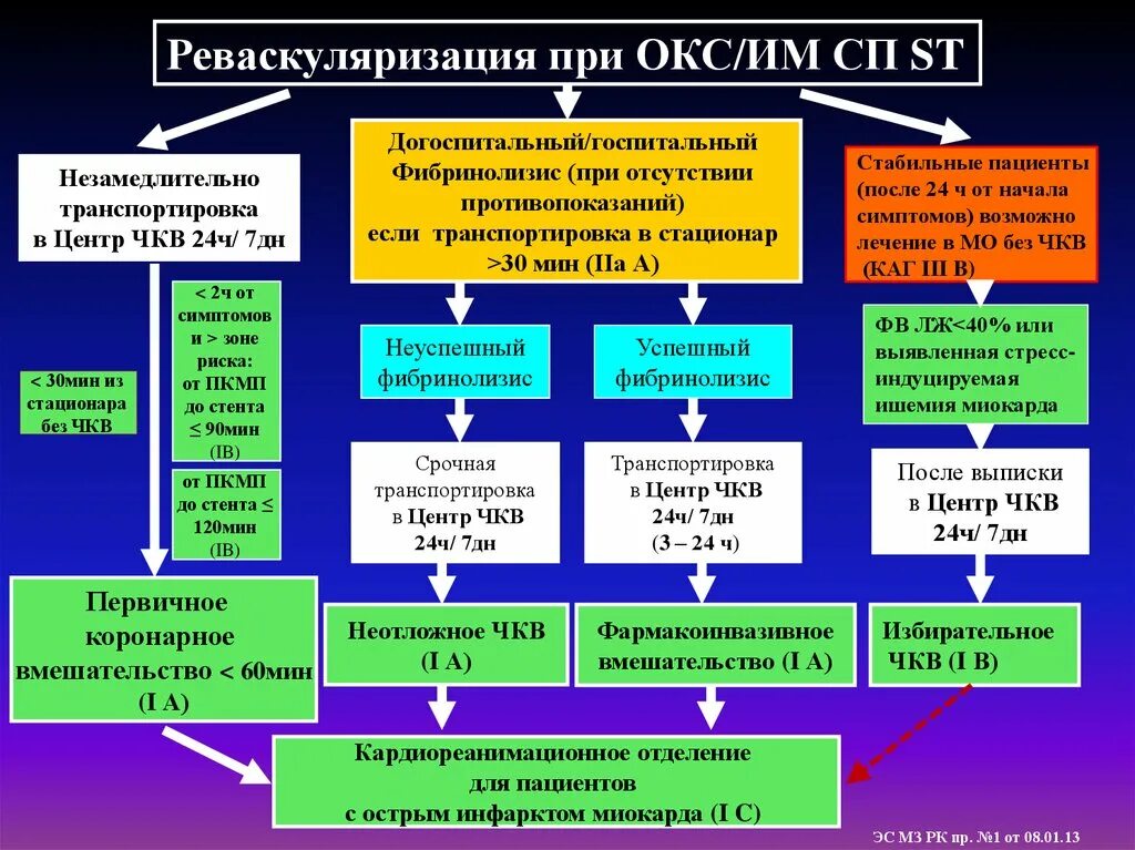 Нарушение дыхания при остром коронарном синдроме. ЧКВ при Окс. Показания для проведения ЧКВ. Первичное чрескожное коронарное вмешательство. Показания к ЧКВ при Окс.