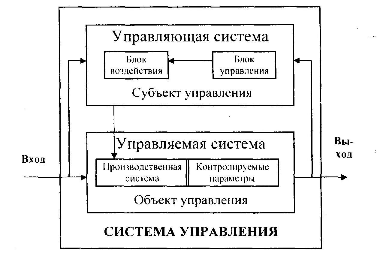 Схема системы управления организацией. Структурная схема системы управления менеджмент. Система управления предприятием схема объект и субъект управления. Схема системы управления субъект управления объект управления. Управление организацией управление ее ресурсами