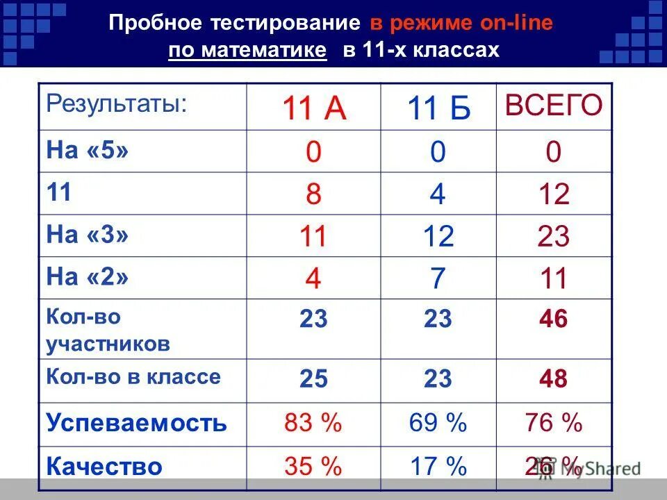 класс результаты оценок