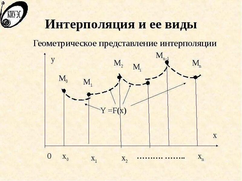 Интерполяция переменных. Виды интерполяции. геометрическое представление интерполяции. интерполяция это простыми словами. геометрические методы интерполяции.