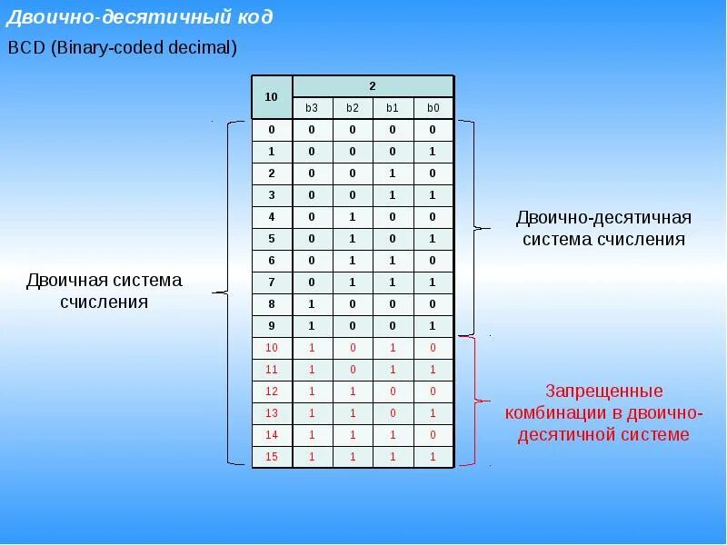 Двоично-десятичный код. Лвоичнодесятичный код. Двоичнотдесятичнвй код. Двоичный код в двоично десятичный. Десятичные и двоичные операции