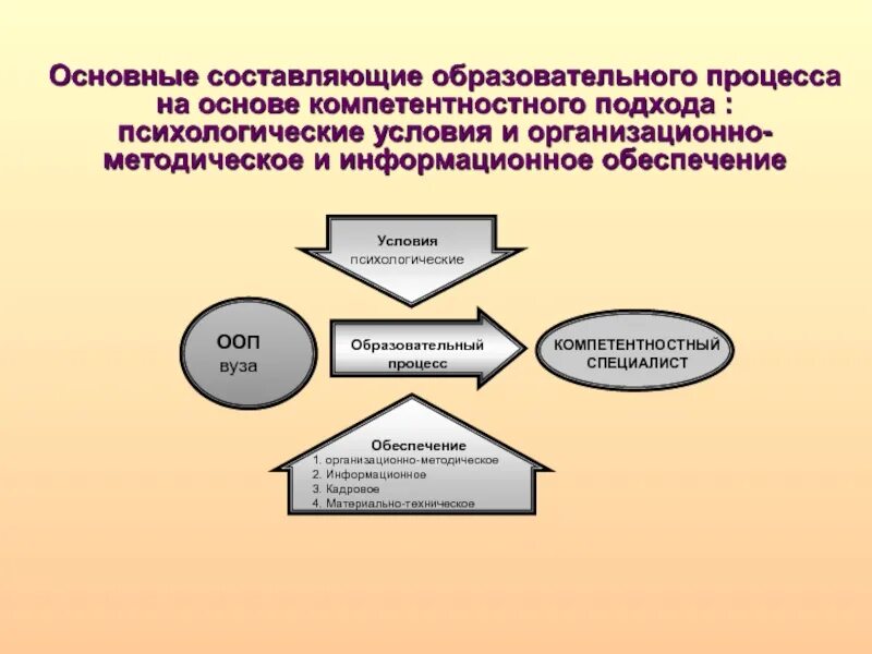 Что составляет учебный процесс. Составляющими образовательного процесса. Составляющие учебного процесса. Главная составляющая процесса образования. Назовите составляющие образования