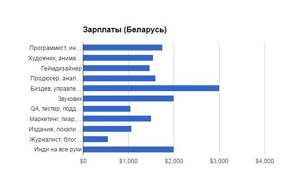 Зарплаты в белоруссии в российских. Средняя ЗП программиста. Зарплата программиста в России. Зарплата программиста. Средняя заработная плата программиста в России.