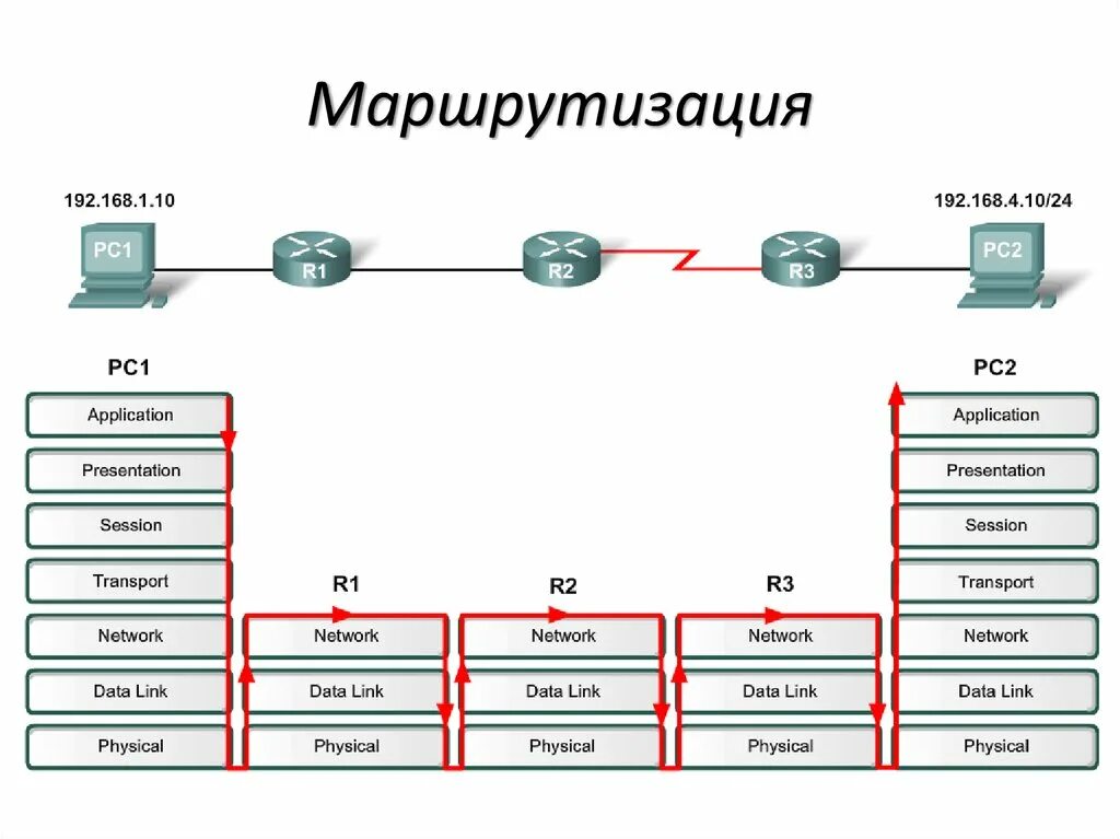 Схема маршрутизации пакетов. Маршрутизации пакетов IP протокола?. Маршрутизация пакетов осуществляется по протоколу IP. Маршрутизация пакета пример. Подсеть маршрутизация
