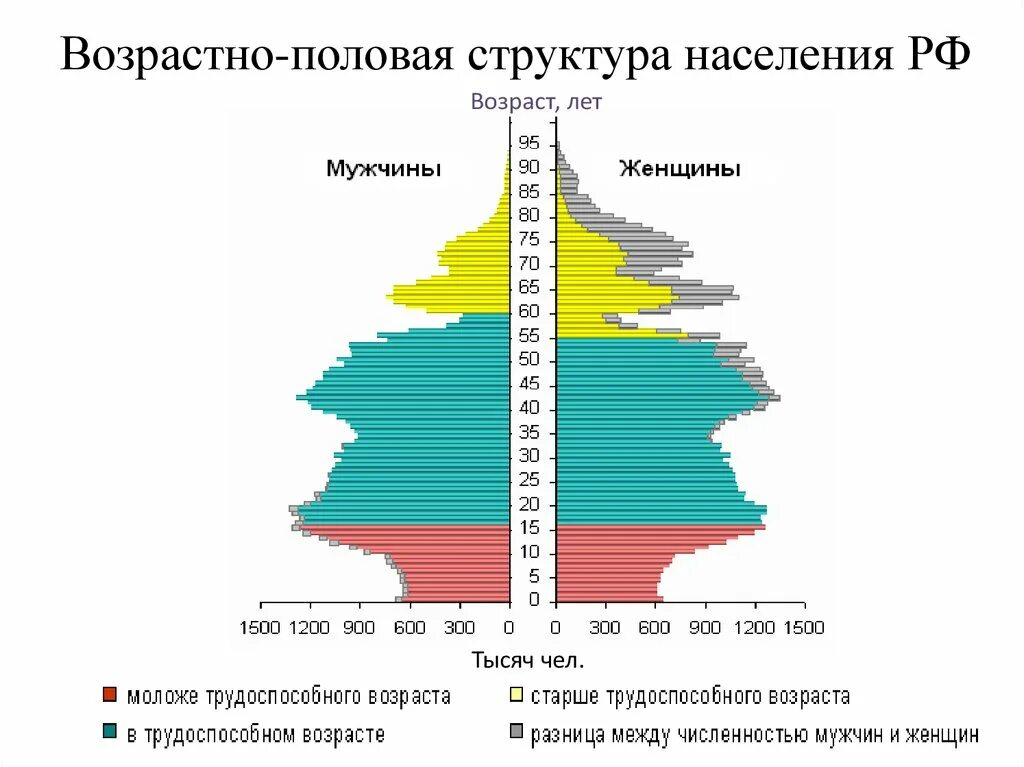 Особенности половозрастной структуры россии