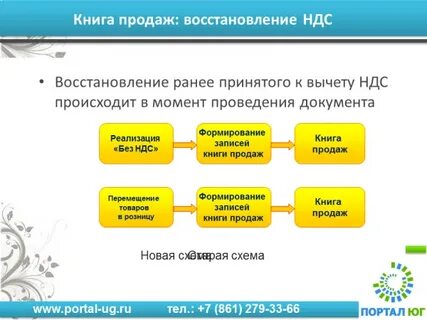 Восстановление ндс при лизинге