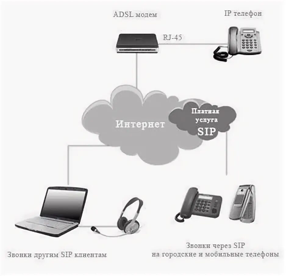 Ip телефон через wifi. Схема подключения IP телефона через компьютер. Схема подключения IP телефонов через роутер. Как подключить IP телефонию к роутеру. Схема подключения SIP телефонии.