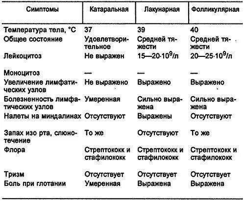 Сколько дней держится температура при тонзиллите