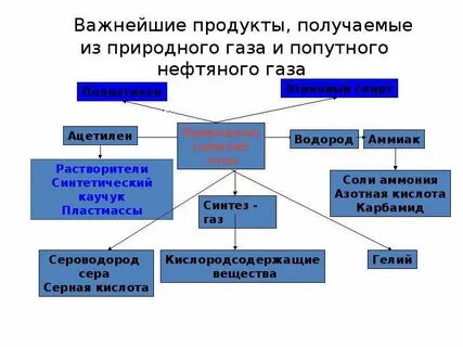 Продукты переработки природного газа