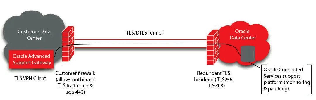 Tls gateway. Oracle gateway. tls gateway презентация. континент tls.