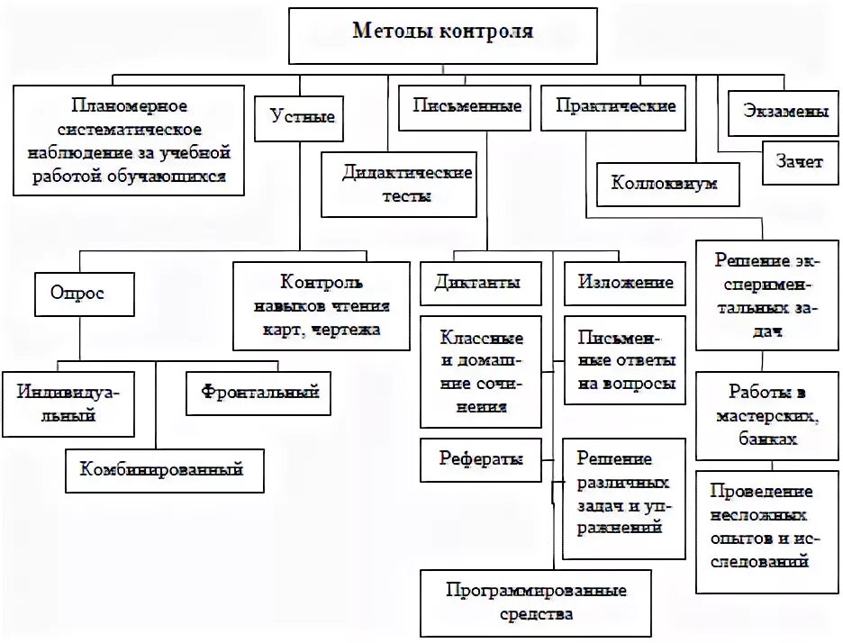 Средства педагогического контроля. Методы и формы контроля в педагогике. Виды формы и методы контроля в педагогике. Средства методы и формы контроля в педагогике. «Виды, формы и методы педагогического контроля».