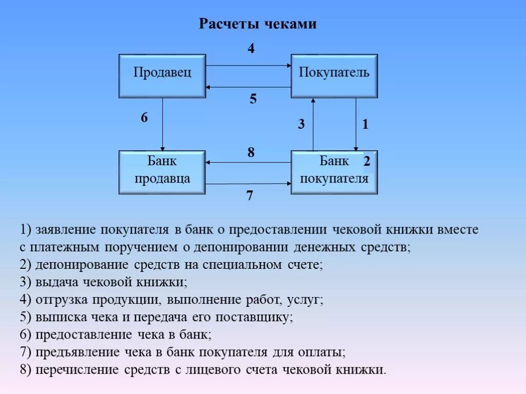 Операций с безналичными денежными средствами. Схема расчетов платежными поручениями. Схема расчетов инкассовыми поручениями. Непокрытый аккредитив схема. Схема покрытого аккредитива.