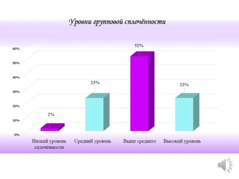 Уровни сплоченности группы. Методика индекс групповой сплоченности. Методика Сишора. Уровни сплоченности. Индекс групповой сплоченности Сишора.