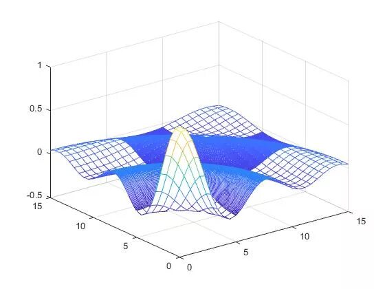 Meshgrid matlab. Meshgrid в матлабе. mesh матлаб. функция матлаб mesh. функция meshgrid в матлабе.