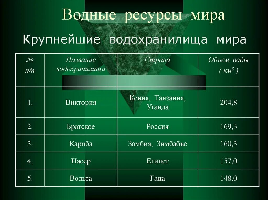 Водные ресурсы в мире. Водные ресурсы страны. Обеспеченность водными ресурсами в мире. Характеристика природных ресурсов водные ресурсы