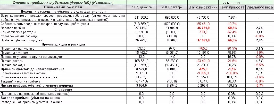 Изменения показателей в отчете. Коэффициенты по отчету о финансовых результатах. Отчет о финансовых результатах выручка. . Показатели финансовых результатах (прибылях и убытках) МУП «Исток».. Анализ формы 2 отчет о финансовых результатах на примере.