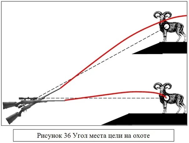 Поправки при стрельбе в горах. Угол места цели при стрельбе. Траектории стрельбы в горах. Стрельба с горы поправки.