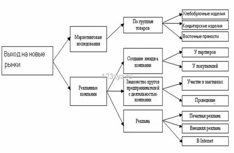 Маркетинг изделия