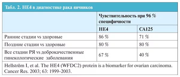 Белок не 4 норма. Анализ he4 норма у женщин. Онкомаркеры норма не4. Онкомаркеры са 125 норма. Что такое he4 в анализе крови норма у женщин.