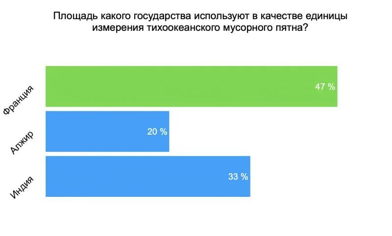 Типы экопросвещения. Результаты викторины на выборах тверская область