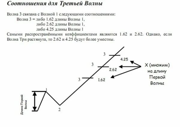 Передача 1 4 волны. Уровни Фибоначчи в волнах Эллиота. Волны Эллиотта и уровни Фибоначчи. Соотношение длин волн Эллиотта. Волны Эллиота соотношение волн.