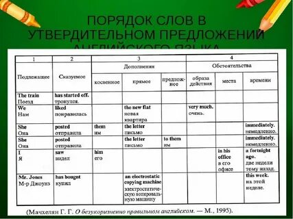 Последовательность слов в английском предложении